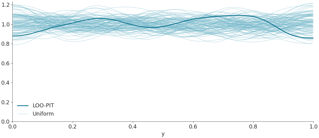 ../../_images/arviz-plot_loo_pit-1.png